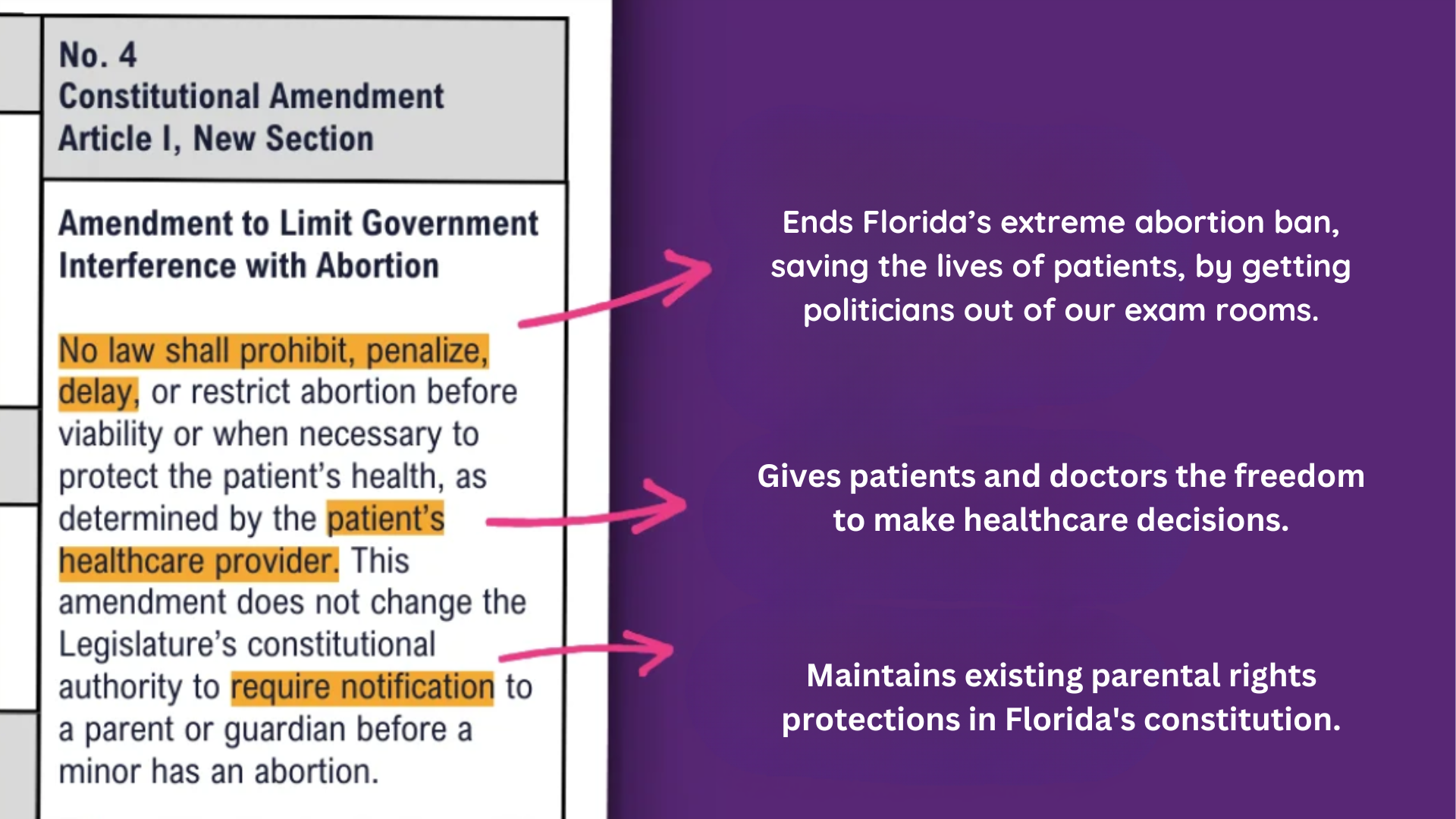 What does Amendment 4 say? No law shall prohibit, penalize, delay, or restrict abortion before viability or when necessary to protect the patient’s health, as determined by the patient’s healthcare provider. This amendment does not change the Legislature’s constitutional authority to require notification to a parent or guardian before a minor has an abortion. Ends Florida’s extreme abortion ban, saving the lives of patients, by getting politicians out of our exam rooms. Gives patients and doctors the freedom to make healthcare decisions. Maintains existing parental rights protections in Florida's constitution.